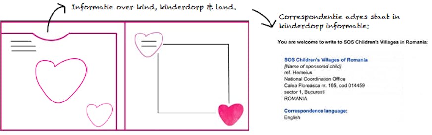 hier vind je het adres van het SOS kinderdorp