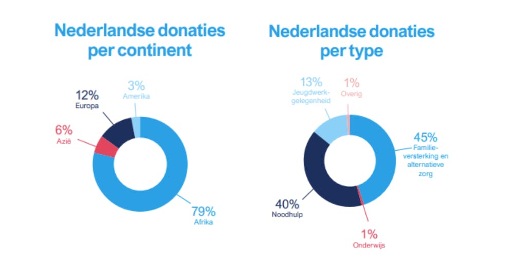 Donaties NL