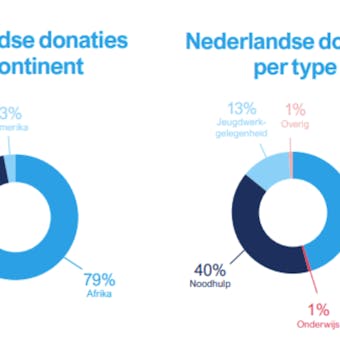 Donaties NL