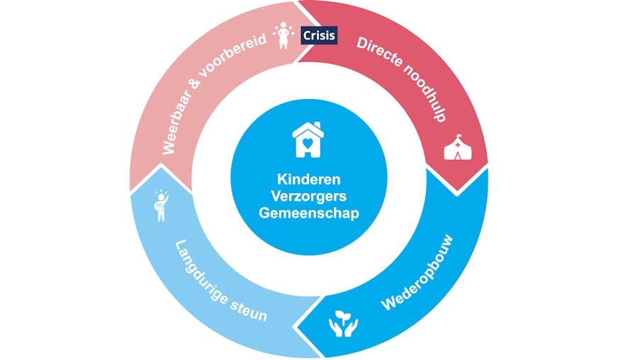 Noodhulp cirkel door SOS Kinderdorpen; van directe noodhulp naar wederopbouw naar langdurige steun naar weerbaar en voorbereid voor de volgende crisis. Kinderen, verzorgers en de gemeenschap zijn het middelpunt