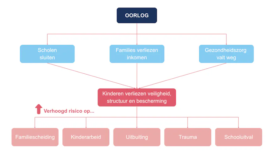 Infographic waardoor kinderen extra kwetsbaar zijn in crises zoals in Soedan